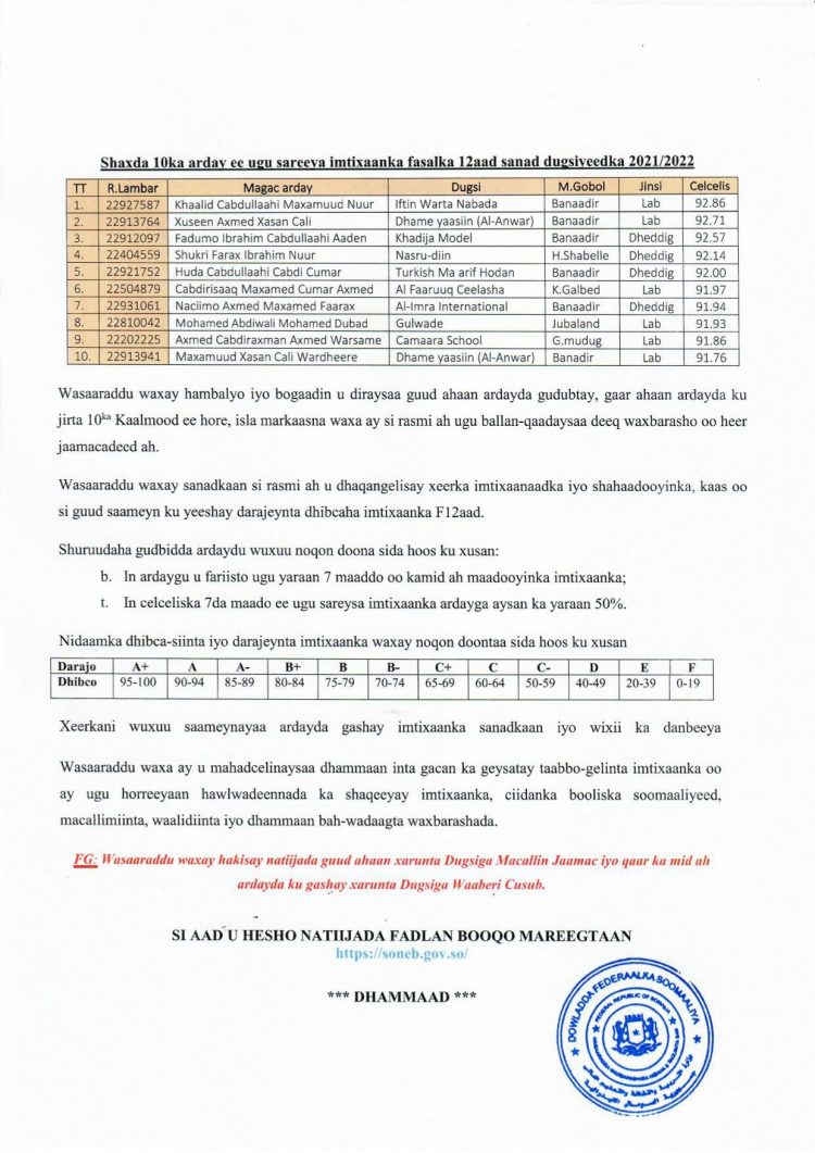 الصومال .. نجاح أكثر من 33 ألف طالب في الشهادة الثانوية العامة لعام 2021/2022