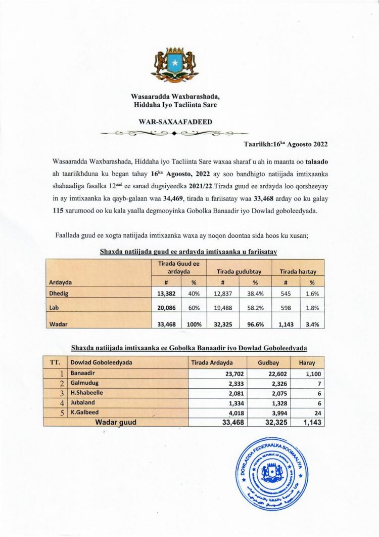 الصومال .. نجاح أكثر من 33 ألف طالب في الشهادة الثانوية العامة لعام 2021/2022