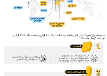 السودان والأراضي الفلسطينية والصومال في أول 10 مصنفين بـ“قائمة الطوارئ الإنسانية” الدولية
